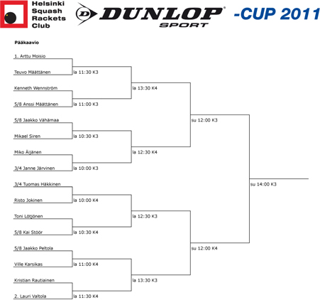 dunlop-cup 2011 1. kaavio